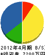 島田工業 貸借対照表 2012年4月期