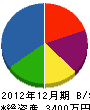 福岡建設 貸借対照表 2012年12月期