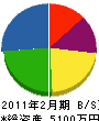 吾妻電設 貸借対照表 2011年2月期