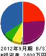 岩田設備工業 貸借対照表 2012年9月期