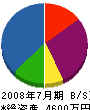 大松工業 貸借対照表 2008年7月期