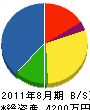 小山電機工業 貸借対照表 2011年8月期