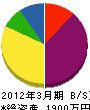 菅原設備工業所 貸借対照表 2012年3月期