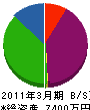 九州日商興業 貸借対照表 2011年3月期