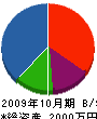 小嶋設備 貸借対照表 2009年10月期