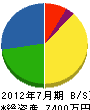 中田工務店 貸借対照表 2012年7月期