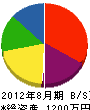 浜田義商店 貸借対照表 2012年8月期