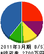 島岡 貸借対照表 2011年3月期