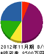 阪上工務店 貸借対照表 2012年11月期