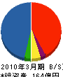 三菱重工エンジンシステム 貸借対照表 2010年3月期
