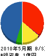 藤村組 貸借対照表 2010年5月期