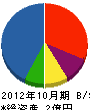 日伸工作所 貸借対照表 2012年10月期