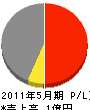 東野組 損益計算書 2011年5月期