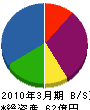 ＮＴＴ東日本－群馬 貸借対照表 2010年3月期