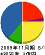 甲賀電気設備 貸借対照表 2009年11月期