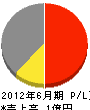 松田電気工事三 損益計算書 2012年6月期