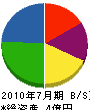 村田組 貸借対照表 2010年7月期