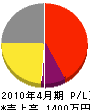 日栄電気 損益計算書 2010年4月期
