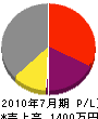 小松電気 損益計算書 2010年7月期