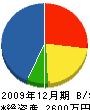 ヤネ長 貸借対照表 2009年12月期