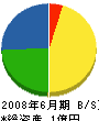 九州緑化施設 貸借対照表 2008年6月期