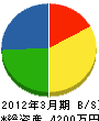 中日本管機 貸借対照表 2012年3月期