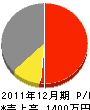 上野板金工業 損益計算書 2011年12月期