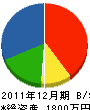 三栄電設 貸借対照表 2011年12月期