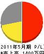 和田鉄工所 損益計算書 2011年5月期