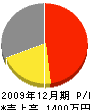 木村木工所 損益計算書 2009年12月期