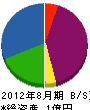 昌電社 貸借対照表 2012年8月期