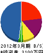 中元産業 貸借対照表 2012年3月期