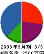 原田設備 貸借対照表 2008年9月期