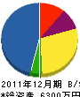 名徳工務店 貸借対照表 2011年12月期