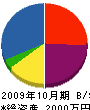 九州電營 貸借対照表 2009年10月期