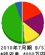 竹中工業 貸借対照表 2010年7月期
