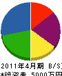 西田水道工業 貸借対照表 2011年4月期
