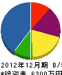 中戸工芸社 貸借対照表 2012年12月期