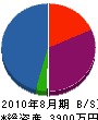 塩沢設備工業所 貸借対照表 2010年8月期