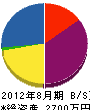 大川口店 貸借対照表 2012年8月期