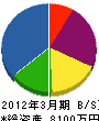 昌電舍 貸借対照表 2012年3月期