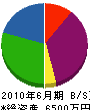 赤井工務店 貸借対照表 2010年6月期