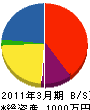 太田建設 貸借対照表 2011年3月期