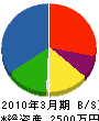 内ヶ島製作所 貸借対照表 2010年3月期