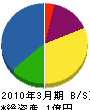 斉藤工業 貸借対照表 2010年3月期