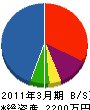 内田造園土木 貸借対照表 2011年3月期