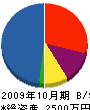 土橋工務店 貸借対照表 2009年10月期