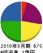 田辺設備 貸借対照表 2010年8月期