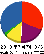 渋谷電設 貸借対照表 2010年7月期