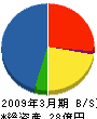 フジケミ東京 貸借対照表 2009年3月期